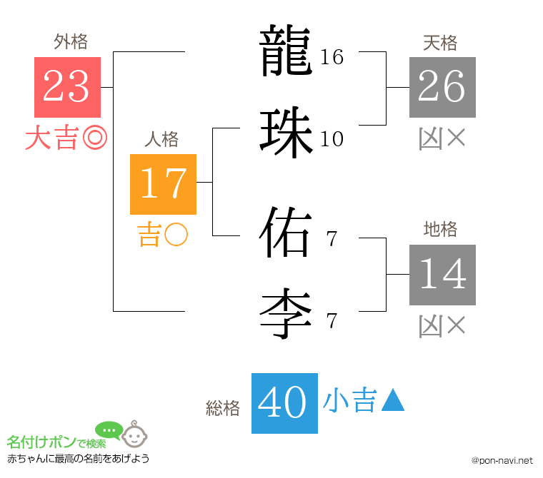 龍珠 佑李さんの姓名判断結果