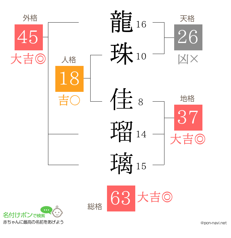 龍珠 佳瑠璃さんの姓名判断結果