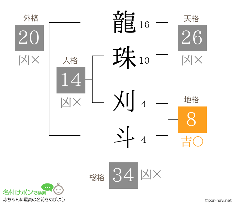 龍珠 刈斗さんの姓名判断結果