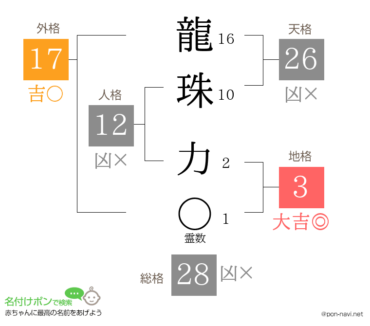 龍珠 力さんの姓名判断結果