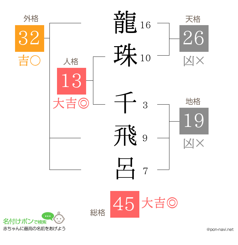 龍珠 千飛呂さんの姓名判断結果