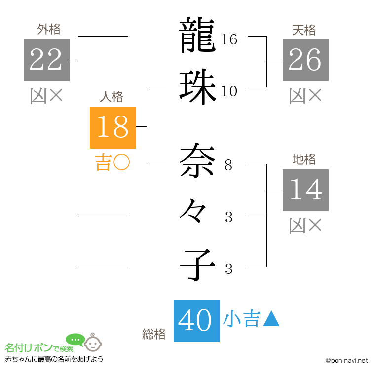 龍珠 奈々子さんの姓名判断結果