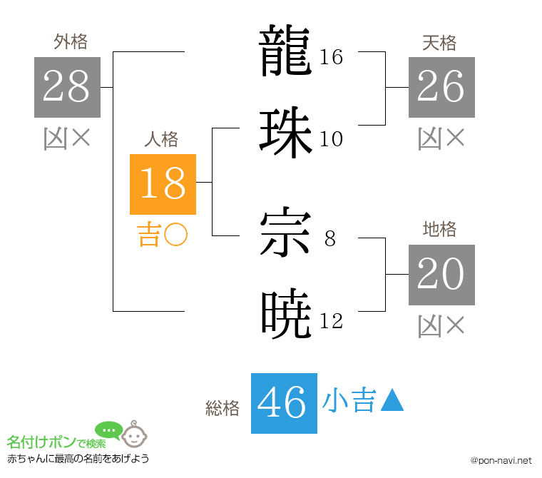 龍珠 宗暁さんの姓名判断結果