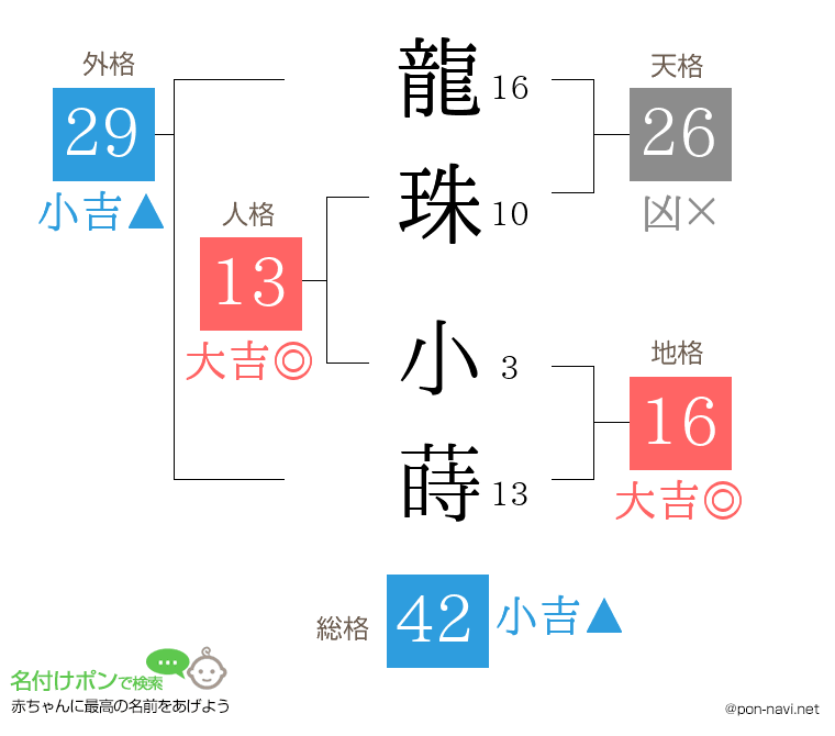 龍珠 小蒔さんの姓名判断結果