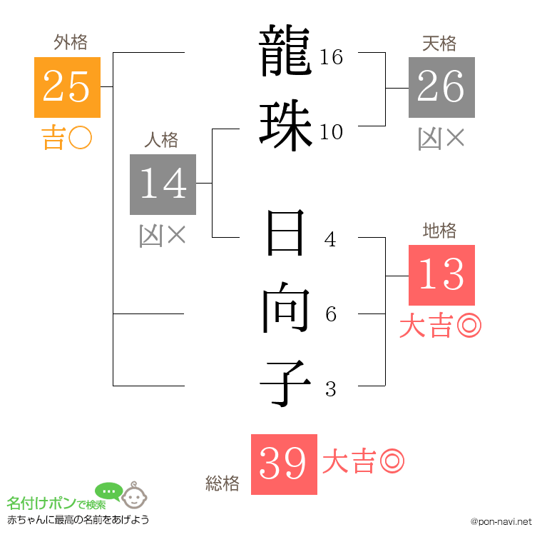 龍珠 日向子さんの姓名判断結果