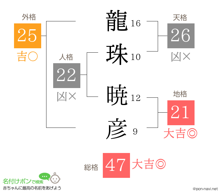 龍珠 暁彦さんの姓名判断結果