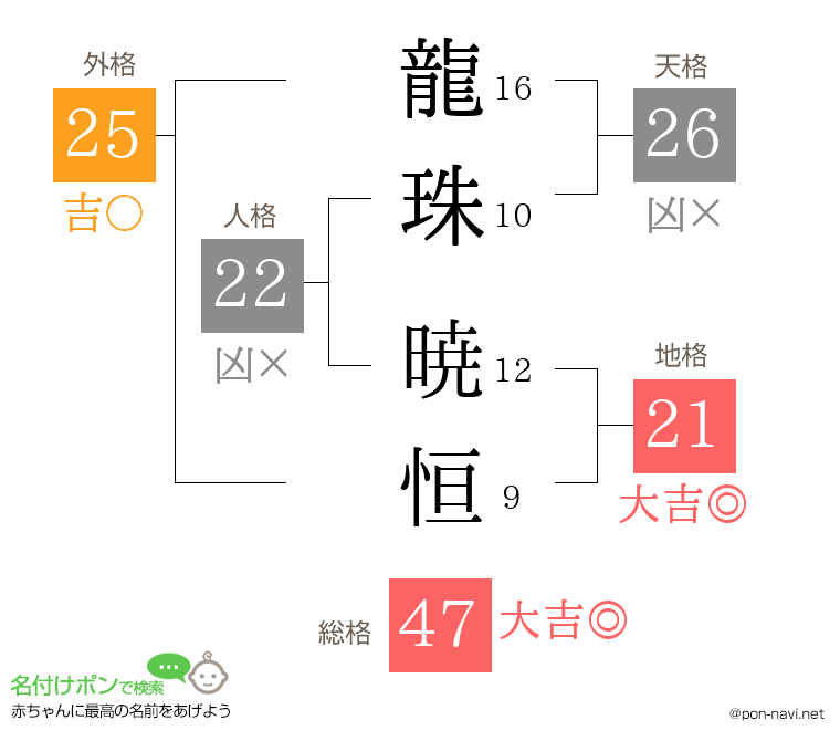 龍珠 暁恒さんの姓名判断結果