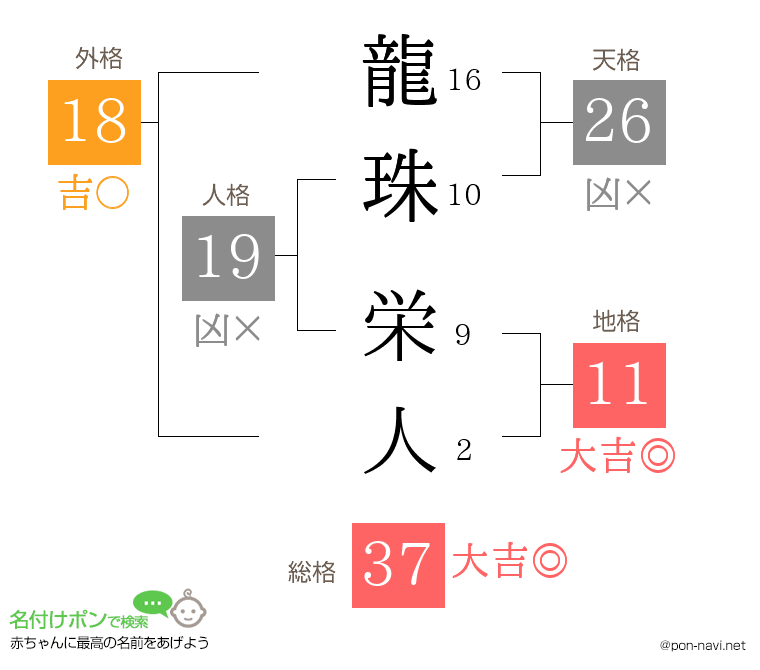 龍珠 栄人さんの姓名判断結果