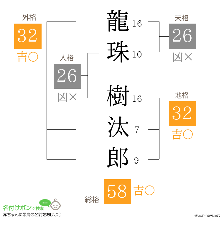 龍珠 樹汰郎さんの姓名判断結果
