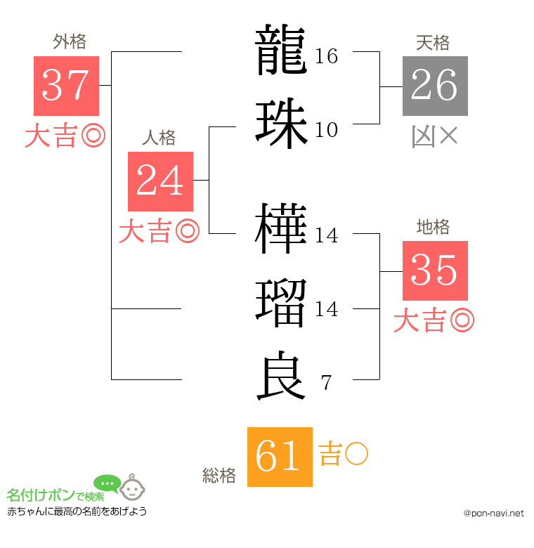 龍珠 樺瑠良さんの姓名判断結果