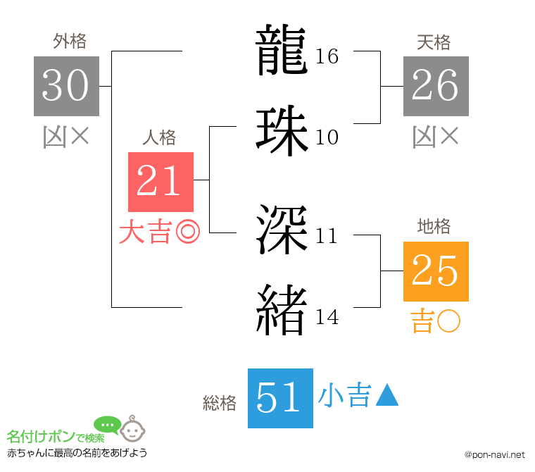 龍珠 深緒さんの姓名判断結果