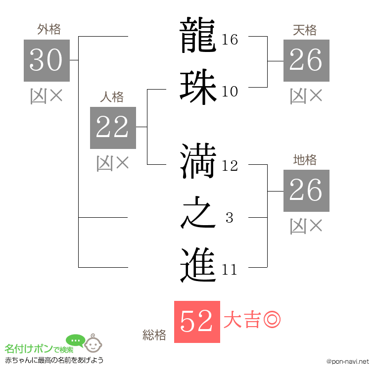 龍珠 満之進さんの姓名判断結果