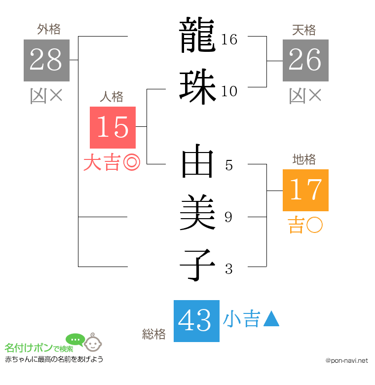 龍珠 由美子さんの姓名判断結果