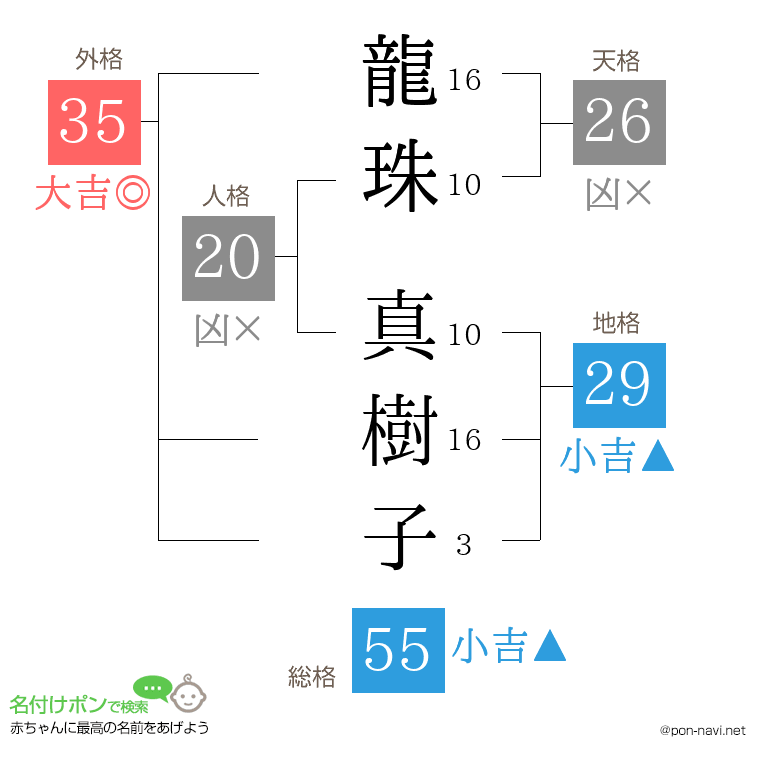 龍珠 真樹子さんの姓名判断結果