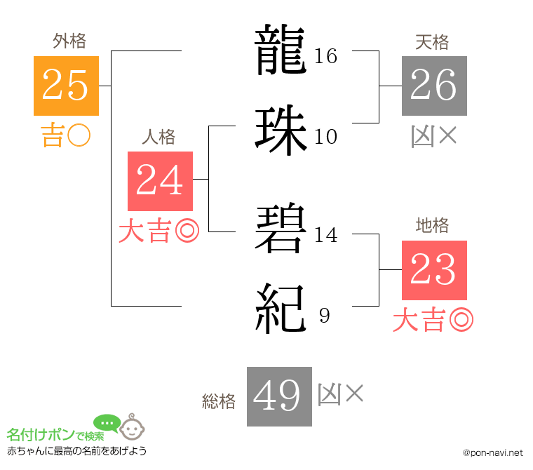 龍珠 碧紀さんの姓名判断結果