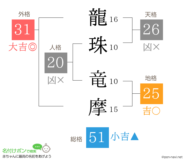 龍珠 竜摩さんの姓名判断結果