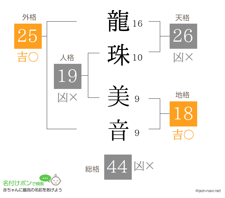 龍珠 美音さんの姓名判断結果