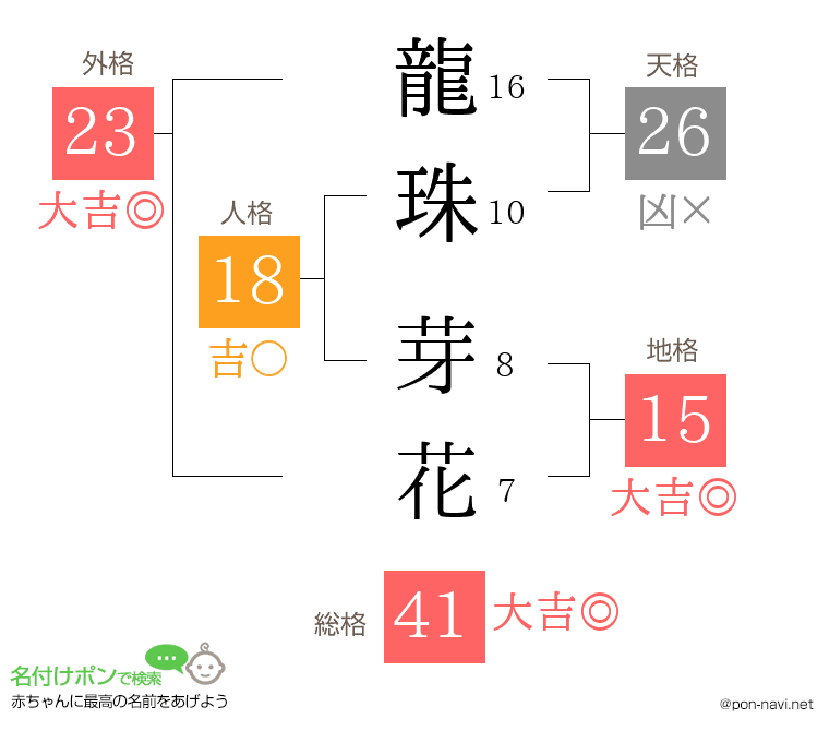 龍珠 芽花さんの姓名判断結果