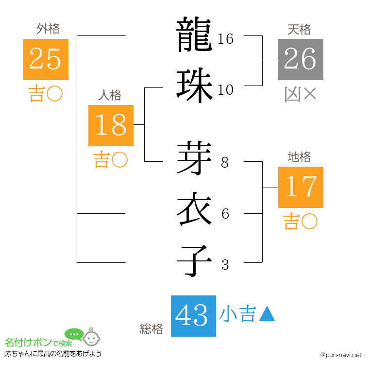 龍珠 芽衣子さんの姓名判断結果