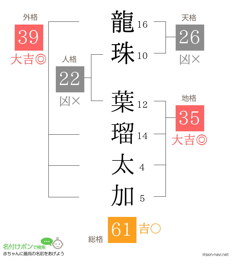 龍珠 葉瑠太加さんの姓名判断結果