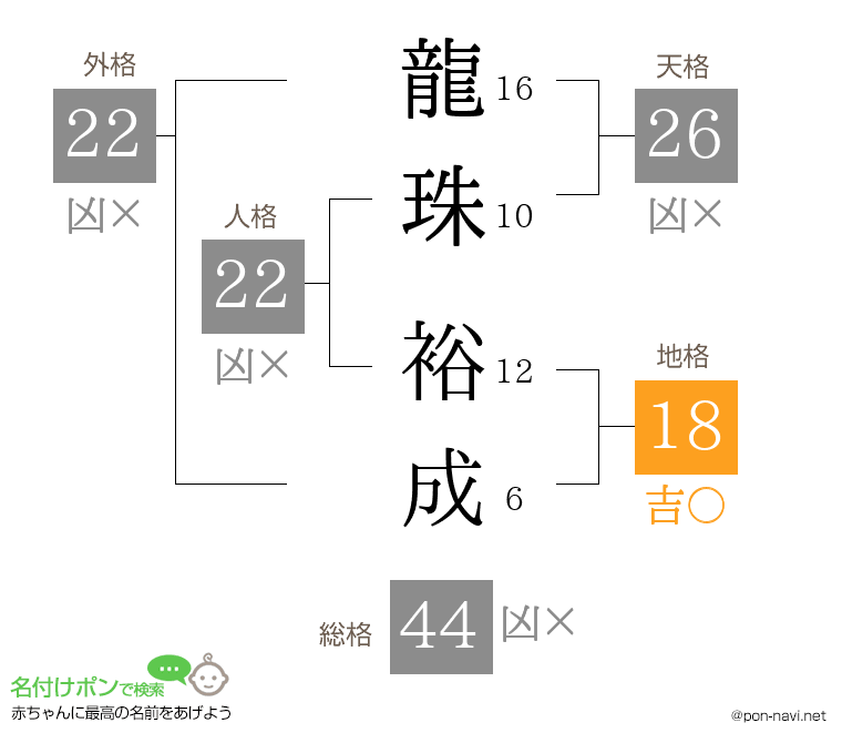 龍珠 裕成さんの姓名判断結果