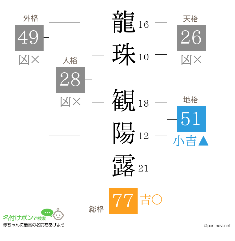 龍珠 観陽露さんの姓名判断結果