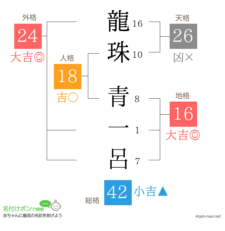 龍珠 青一呂さんの姓名判断結果