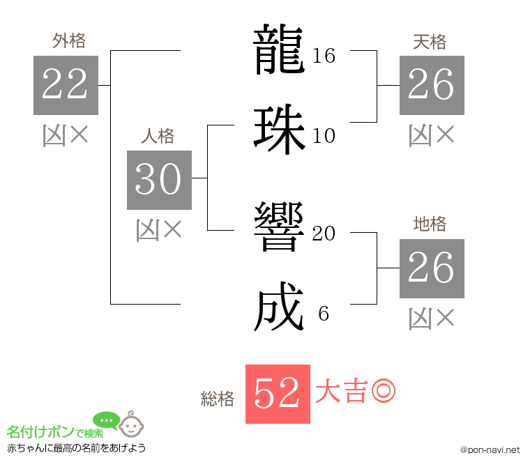 龍珠 響成さんの姓名判断結果