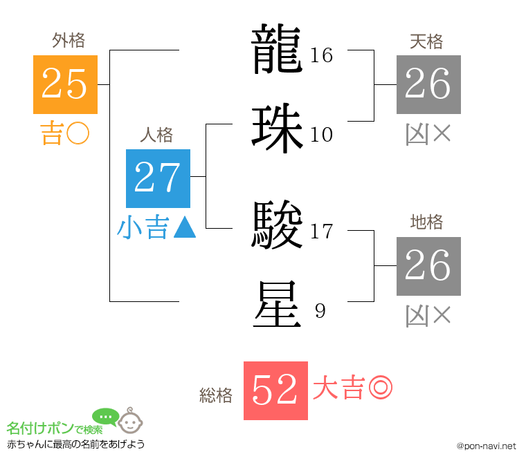 龍珠 駿星さんの姓名判断結果