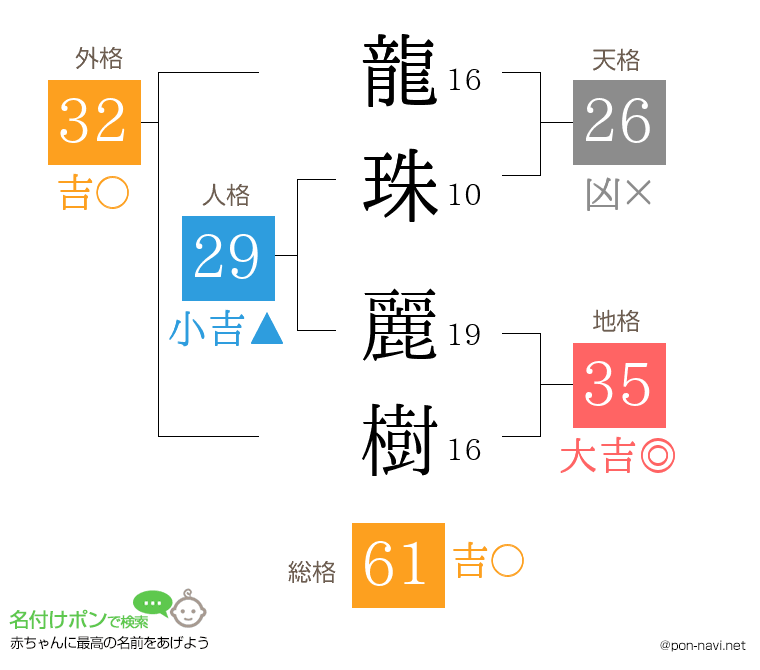 龍珠 麗樹さんの姓名判断結果
