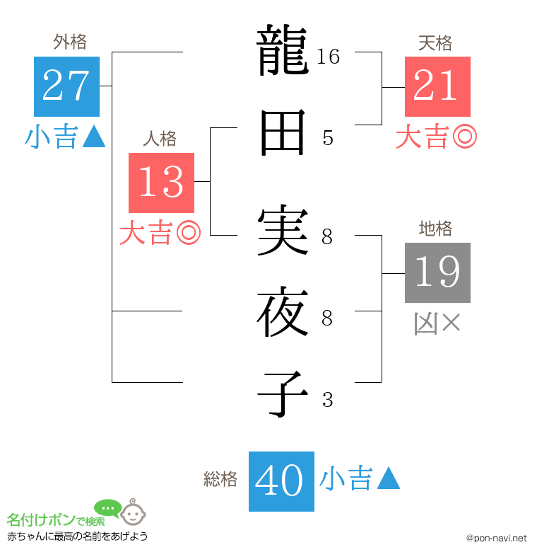 龍田 実夜子さんの姓名判断結果