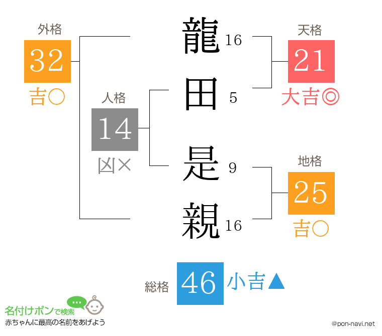 龍田 是親さんの姓名判断結果
