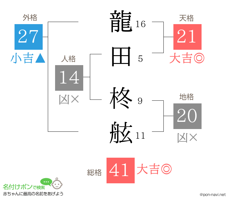 龍田 柊舷さんの姓名判断結果