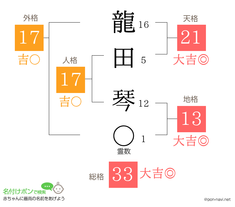 龍田 琴さんの姓名判断結果