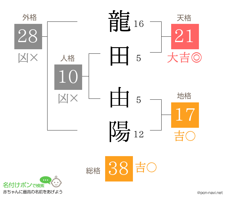 龍田 由陽さんの姓名判断結果