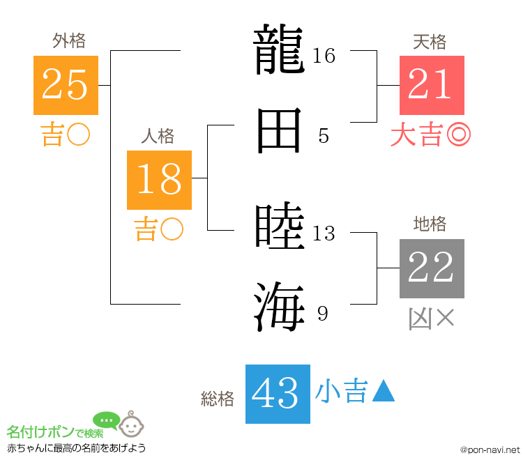 龍田 睦海さんの姓名判断結果