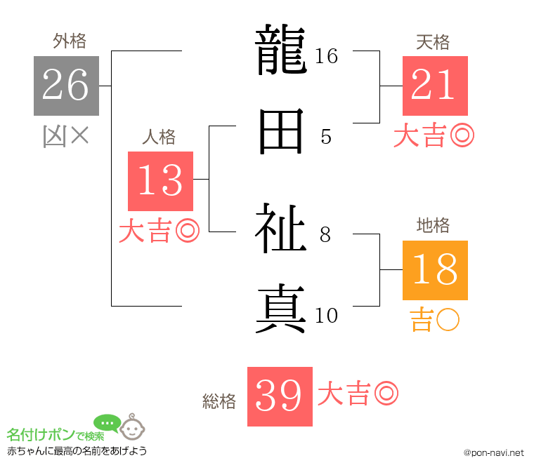 龍田 祉真さんの姓名判断結果