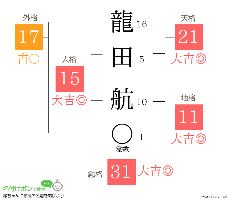 龍田 航さんの姓名判断結果