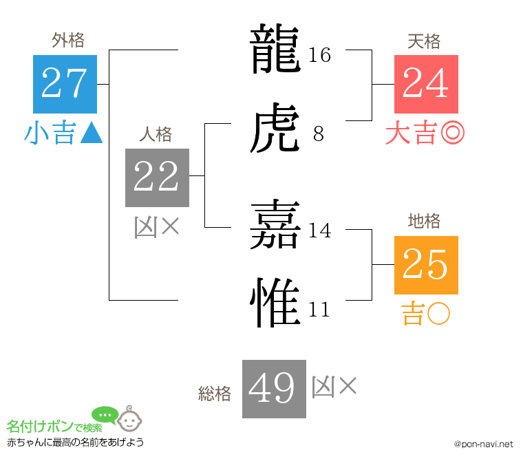 龍虎 嘉惟さんの姓名判断結果