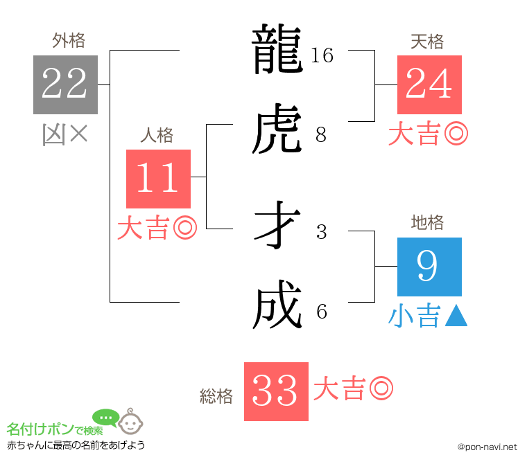 龍虎 才成さんの姓名判断結果