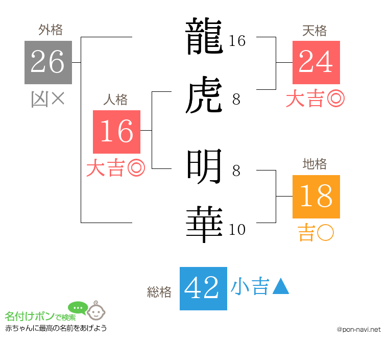 龍虎 明華さんの姓名判断結果