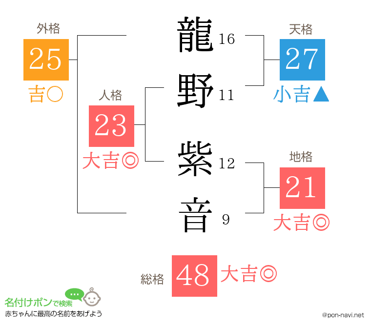 龍野 紫音さんの姓名判断結果
