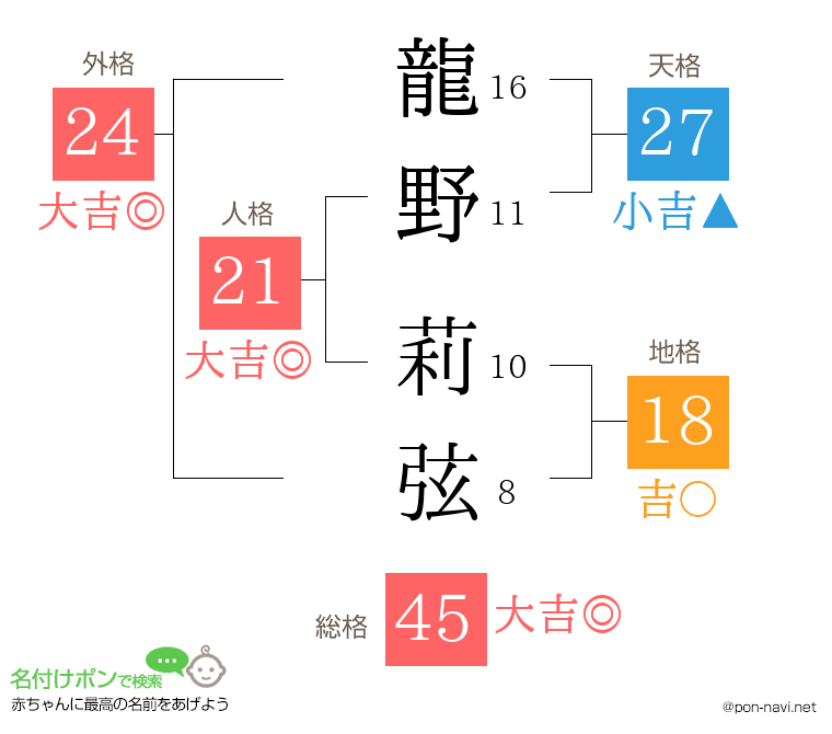 龍野 莉弦さんの姓名判断結果