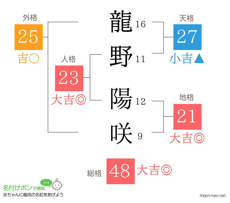 龍野 陽咲さんの姓名判断結果