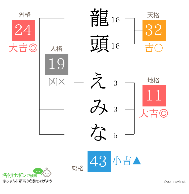龍頭 えみなさんの姓名判断結果