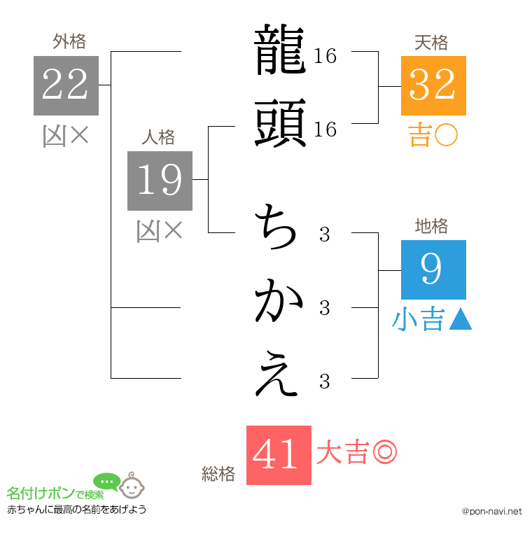 龍頭 ちかえさんの姓名判断結果