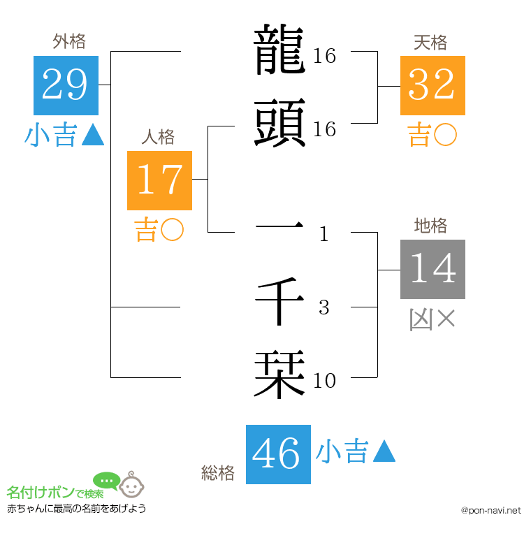 龍頭 一千栞さんの姓名判断結果