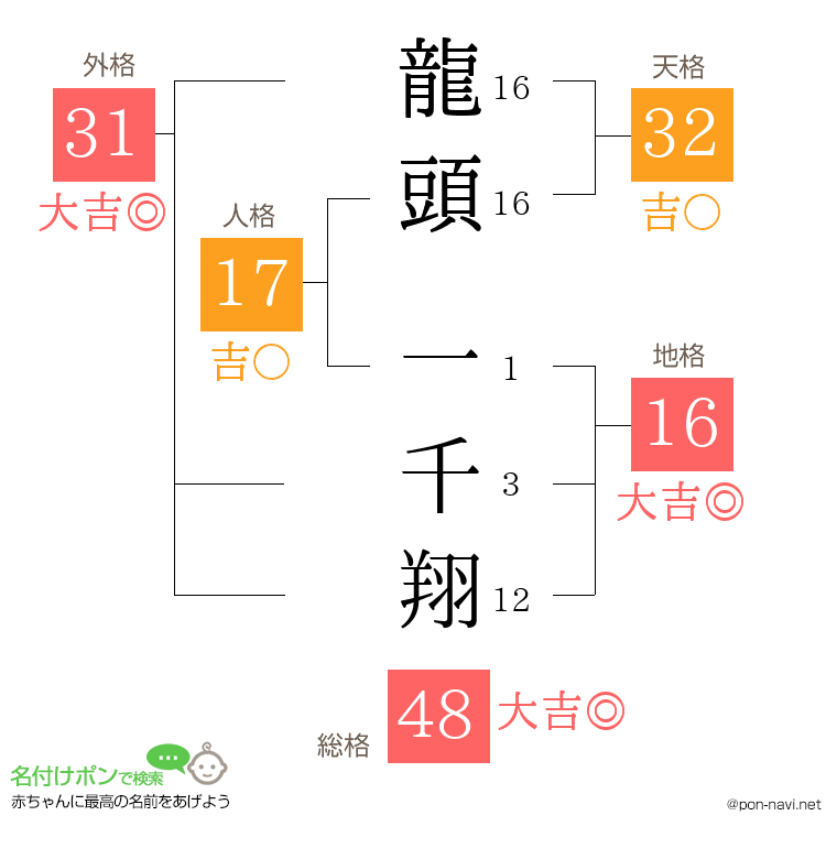 龍頭 一千翔さんの姓名判断結果