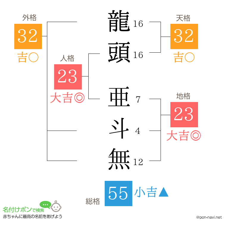 龍頭 亜斗無さんの姓名判断結果