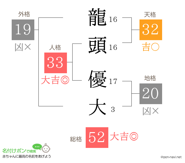 龍頭 優大さんの姓名判断結果